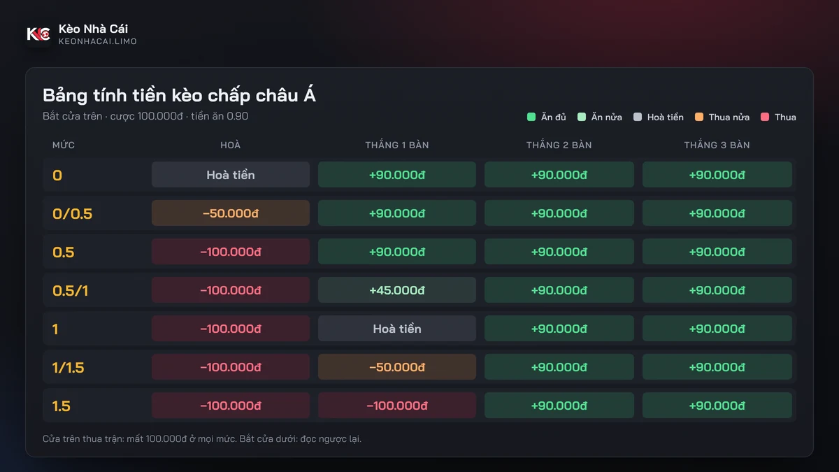Bảng tính tiền kèo chấp châu Á – tỷ lệ kèo 0, 0/0.5, 0.5, 0.5/1, 1, 1/1.5, 1.5