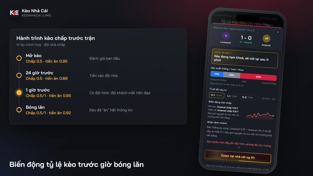 Biến động tỷ lệ kèo nhà cái từ lúc mở kèo đến giờ bóng lăn