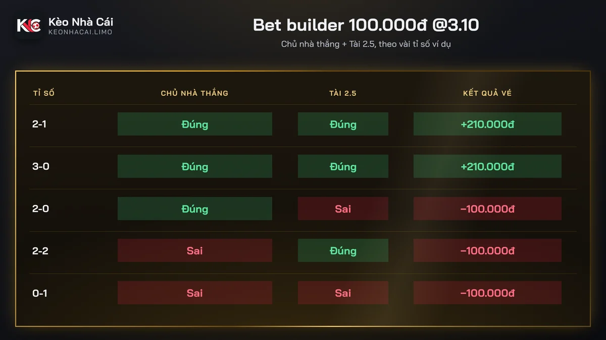 Bảng tiền thắng thua vé bet builder chủ nhà thắng kèm Tài 2.5 theo tỉ số