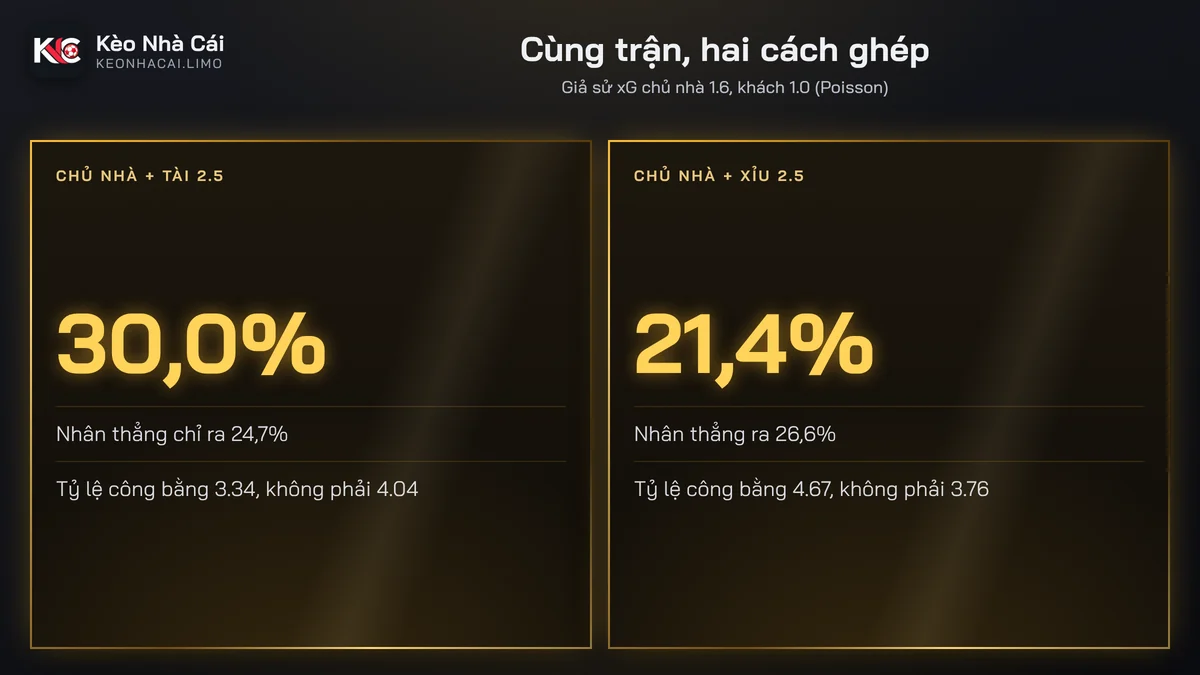 Thẻ so sánh xác suất thật và phép nhân trong hai combo bet builder cùng trận