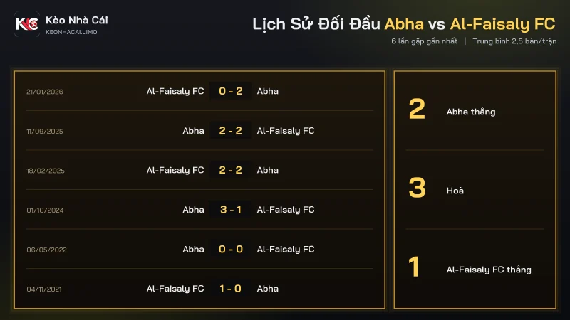 Lịch sử đối đầu soi kèo Abha vs Al-Faisaly FC, 3 hoà và Abha thắng 2 trong 6 trận