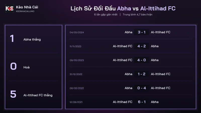 Lịch sử đối đầu soi kèo Abha vs Al-Ittihad FC, Al-Ittihad FC thắng 5/6 lần
