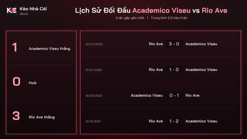 Lịch sử đối đầu soi kèo Academico Viseu vs Rio Ave, Rio Ave thắng 3 lần