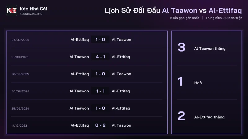 Lịch sử đối đầu soi kèo Al Taawon vs Al-Ettifaq, 12 bàn trong 6 trận