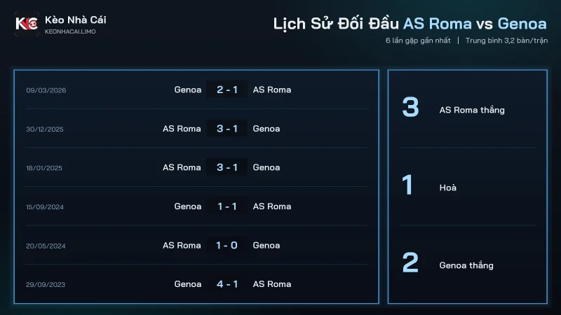 Lịch sử đối đầu AS Roma vs Genoa 6 trận gần nhất tại Serie A
