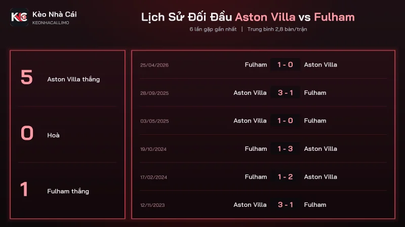 Đối đầu soi kèo Aston Villa vs Fulham, Villa thắng 5 trong 6 trận