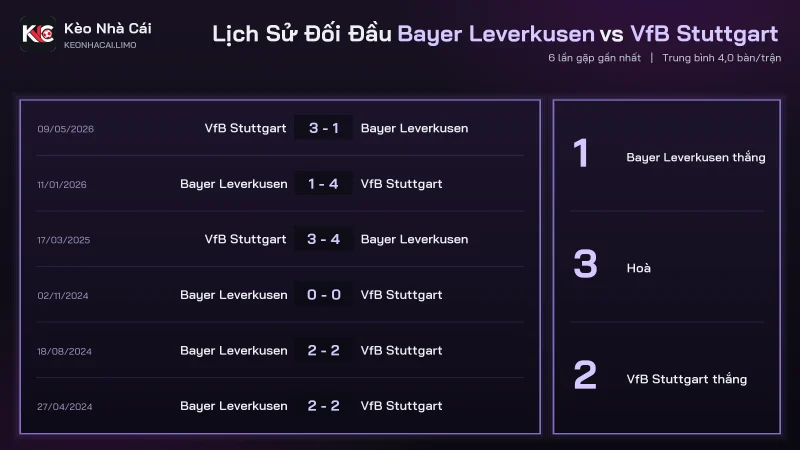Lịch sử đối đầu soi kèo Bayer Leverkusen vs VfB Stuttgart, 24 bàn trong 6 trận