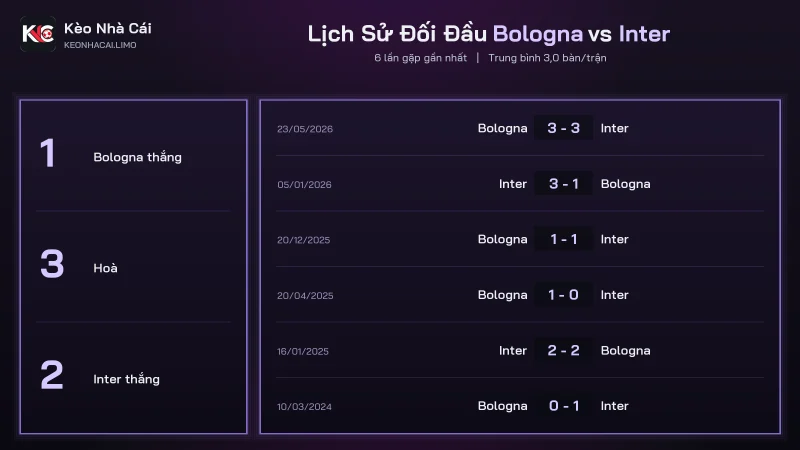 Lịch sử đối đầu soi kèo Bologna vs Inter, 6 trận gần nhất tại Serie A
