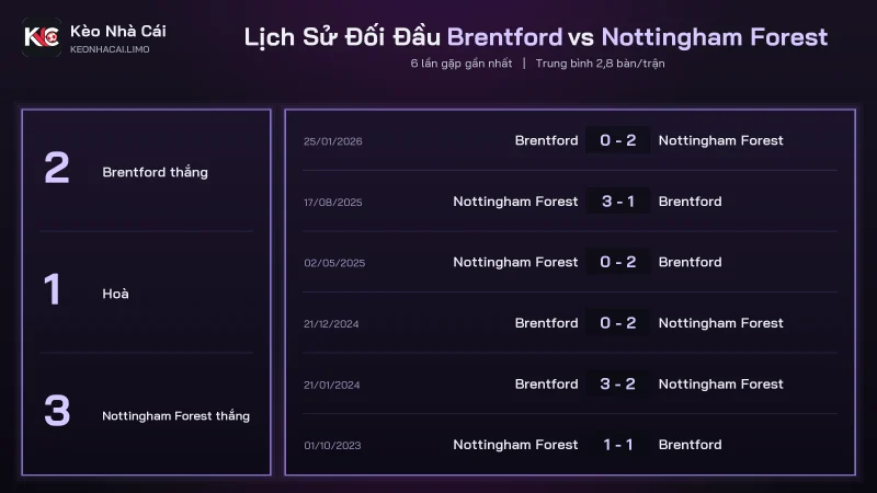 Lịch sử đối đầu soi kèo Brentford vs Nottingham Forest, 4 trận ra đúng 2 bàn