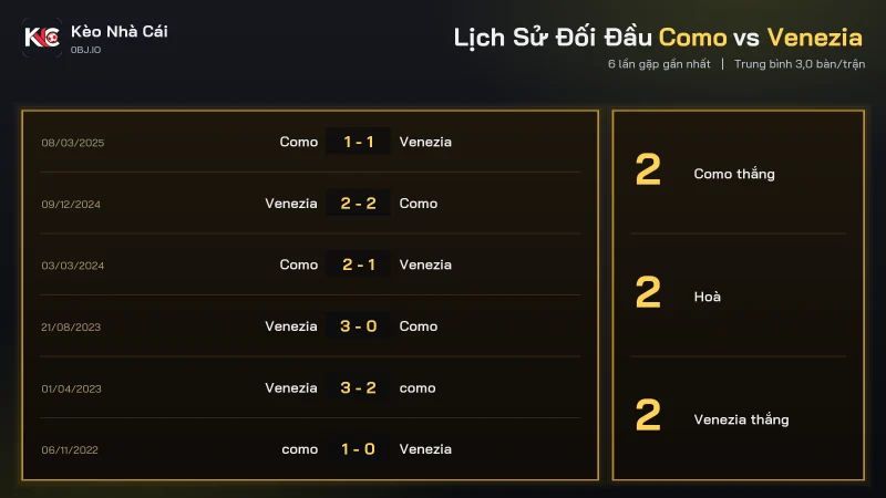 Bảng đối đầu soi kèo Como vs Venezia, mỗi đội thắng 2 trong 6 trận