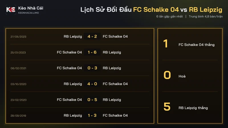 Đối đầu soi kèo FC Schalke 04 vs RB Leipzig, Leipzig thắng 5 trên 6 trận