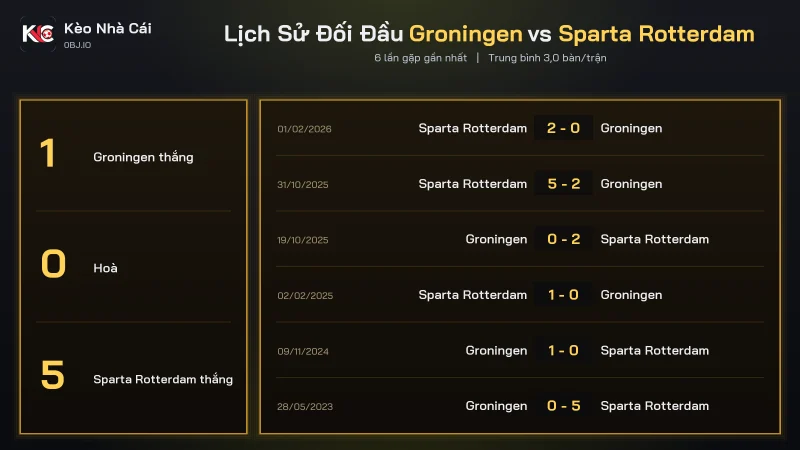 Bảng đối đầu soi kèo Groningen vs Sparta Rotterdam, Sparta thắng 5 trong 6 lần gặp