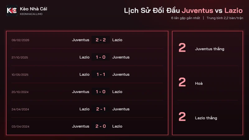 Thống kê đối đầu để soi kèo Juventus vs Lazio với 6 trận gần nhất