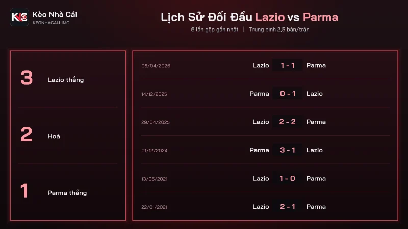Lịch sử đối đầu soi kèo Lazio vs Parma, 6 trận 15 bàn