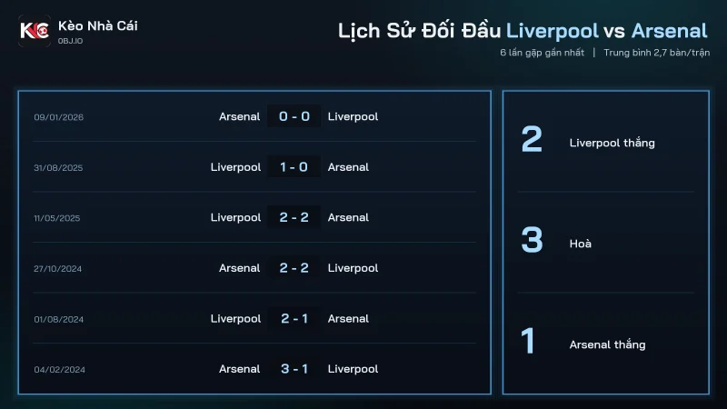 Lịch sử đối đầu soi kèo Liverpool vs Arsenal, 3 hoà trong 6 trận