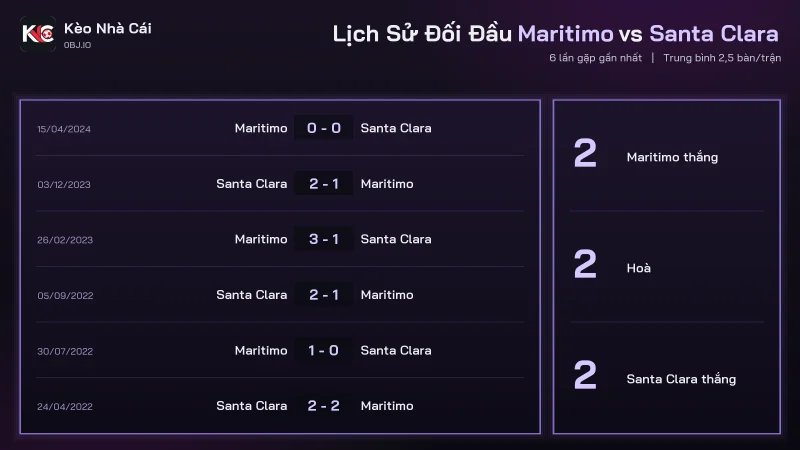 Bảng đối đầu soi kèo Maritimo vs Santa Clara, 6 trận chủ nhà không thua