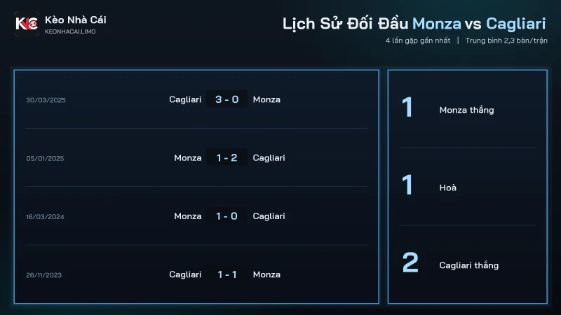 Lịch sử đối đầu soi kèo Monza vs Cagliari bốn trận gần nhất tại Serie A