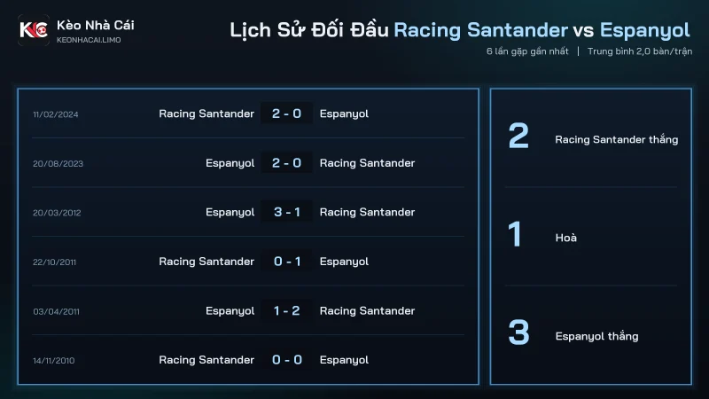 Lịch sử đối đầu soi kèo Racing Santander vs Espanyol, tổng 12 bàn sau 6 trận