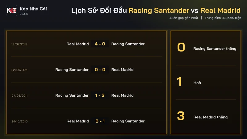 Đối đầu soi kèo Racing Santander vs Real Madrid, Real thắng 3 hoà 1