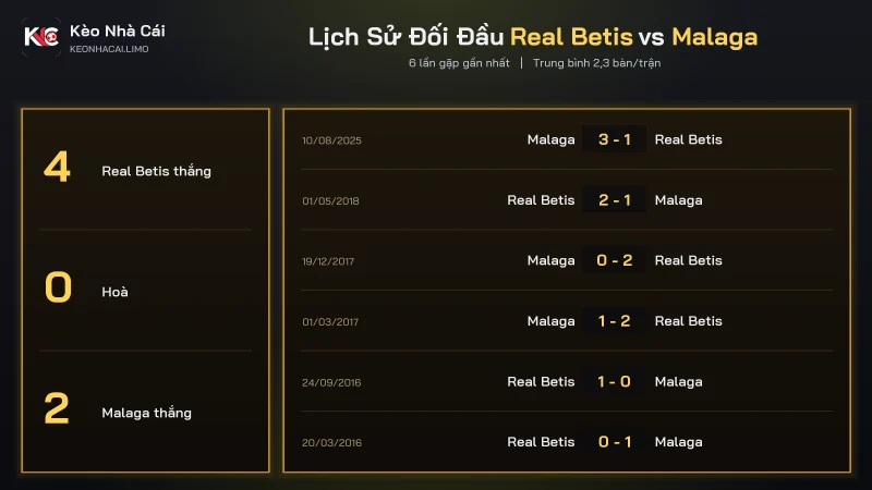 Bảng đối đầu soi kèo Real Betis vs Malaga, Betis thắng 4 trong 6 lần gặp