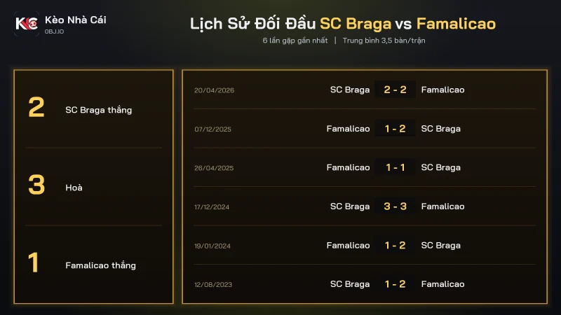 Bảng đối đầu soi kèo SC Braga vs Famalicao, trung bình 3,5 bàn mỗi trận