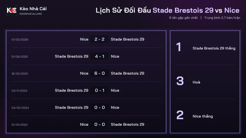 Đối đầu soi kèo Stade Brestois 29 vs Nice, 3 hoà trong 6 trận