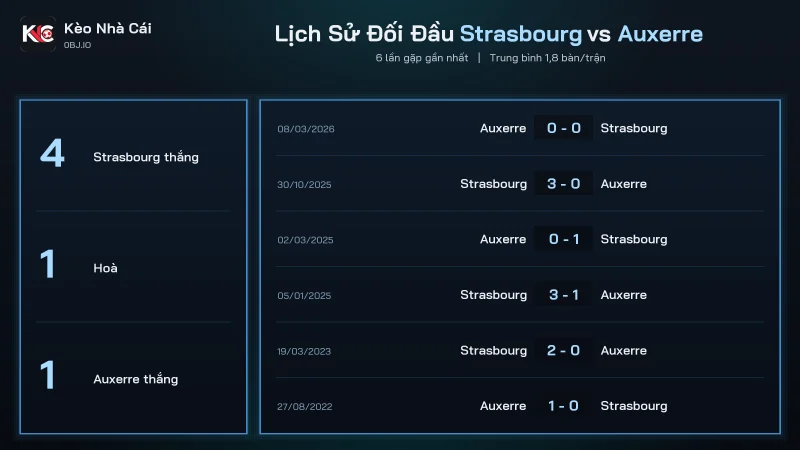 Lịch sử đối đầu soi kèo Strasbourg vs Auxerre, Strasbourg thắng 4 trong 6 trận