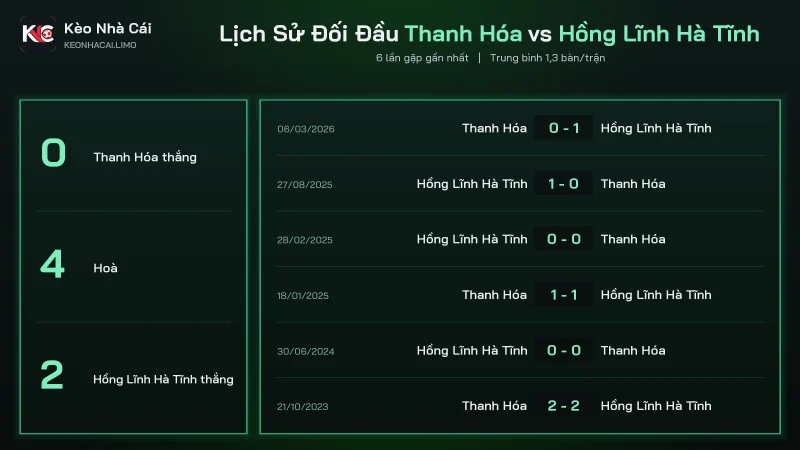 Đối đầu soi kèo Thanh Hóa vs Hồng Lĩnh Hà Tĩnh, 4 hoà trong 6 trận