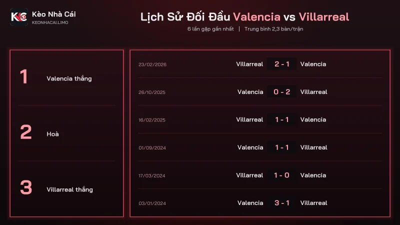 Lịch sử đối đầu soi kèo Valencia vs Villarreal, Villarreal thắng 3 hoà 2