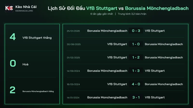 Lịch sử đối đầu soi kèo VfB Stuttgart vs Borussia Mönchengladbach, Stuttgart thắng 4/6 lần