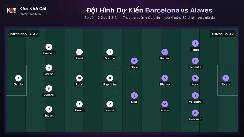 Đội hình dự kiến soi kèo Barcelona vs Alaves, 4-3-3 đấu 5-3-2
