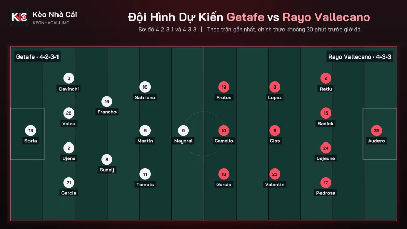 Đội hình dự kiến soi kèo Getafe vs Rayo Vallecano sơ đồ 4-2-3-1 và 4-3-3