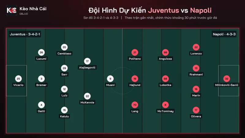 Đội hình dự kiến soi kèo Juventus vs Napoli, 3-4-2-1 đấu 4-3-3
