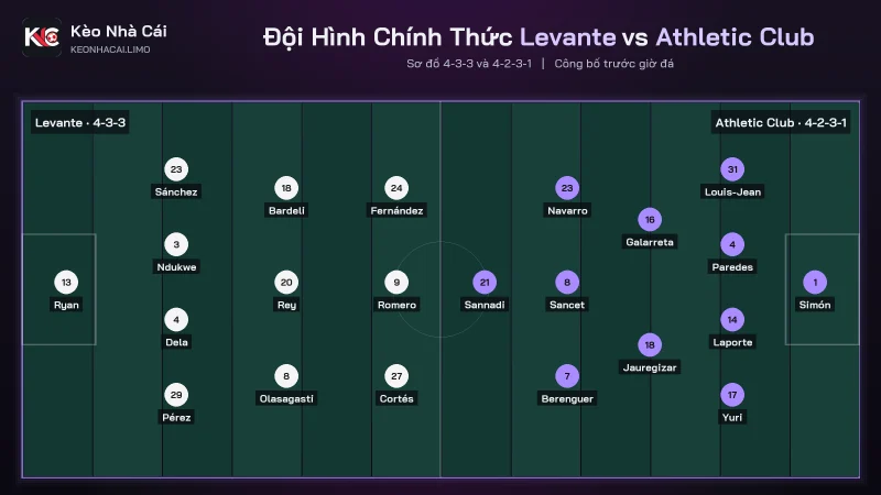 Đội hình dự kiến soi kèo Levante vs Athletic Club, 4-3-3 đấu 4-2-3-1