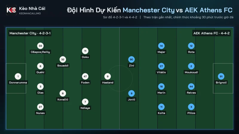 Đội hình dự kiến soi kèo Manchester City vs AEK Athens FC