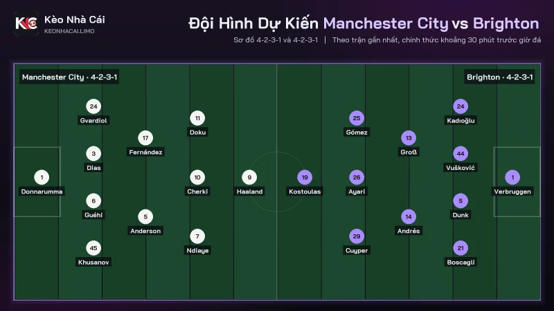 Đội hình dự kiến soi kèo Manchester City vs Brighton, cùng sơ đồ 4-2-3-1