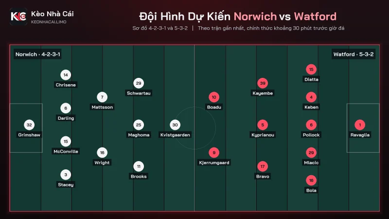 Đội hình dự kiến soi kèo Norwich vs Watford, 4-2-3-1 đấu 5-3-2