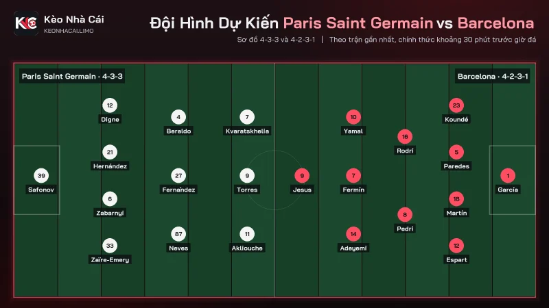 Đội hình dự kiến soi kèo Paris Saint Germain vs Barcelona, 4-3-3 đấu 4-2-3-1