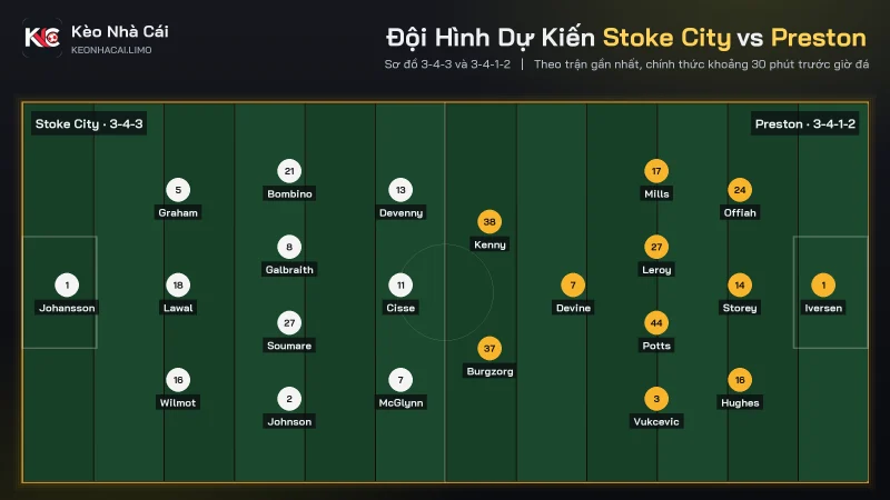 Đội hình dự kiến soi kèo Stoke City vs Preston, 3-4-3 đấu 3-4-1-2