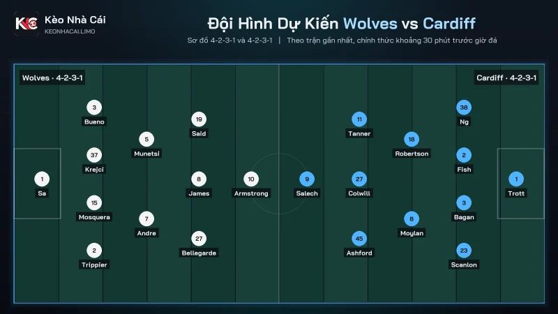Đội hình dự kiến soi kèo Wolves vs Cardiff, 4-2-3-1 đấu 4-2-3-1