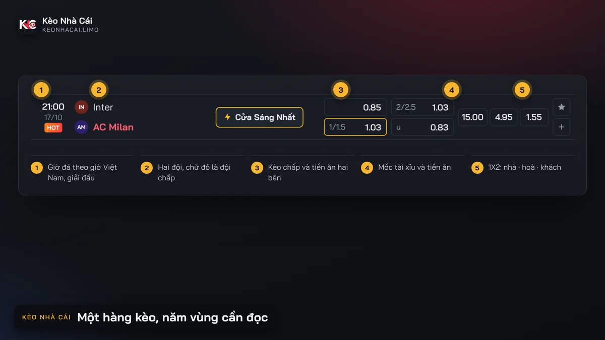 Cách đọc một hàng kèo nhà cái gồm giờ, hai đội, cược chấp, tài xỉu, 1X2