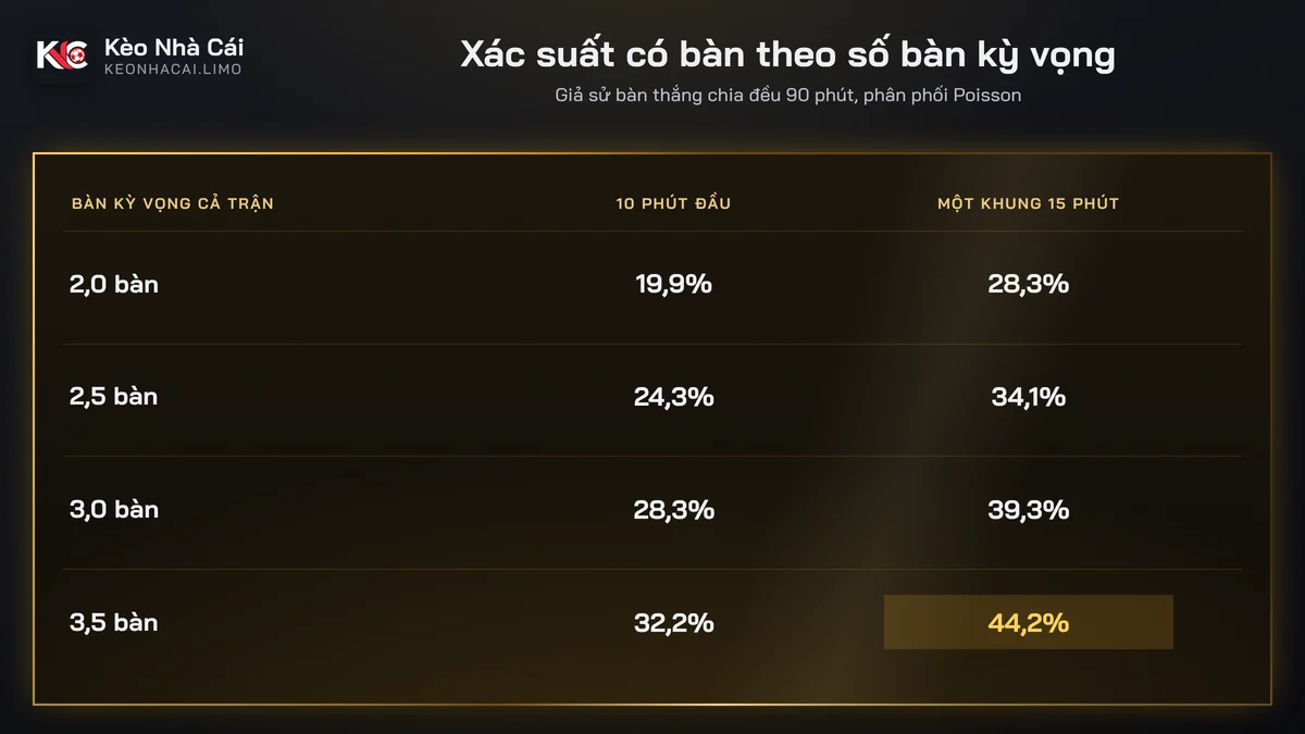 Bảng xác suất có bàn trong kèo 10 phút và khung 15 phút theo số bàn kỳ vọng