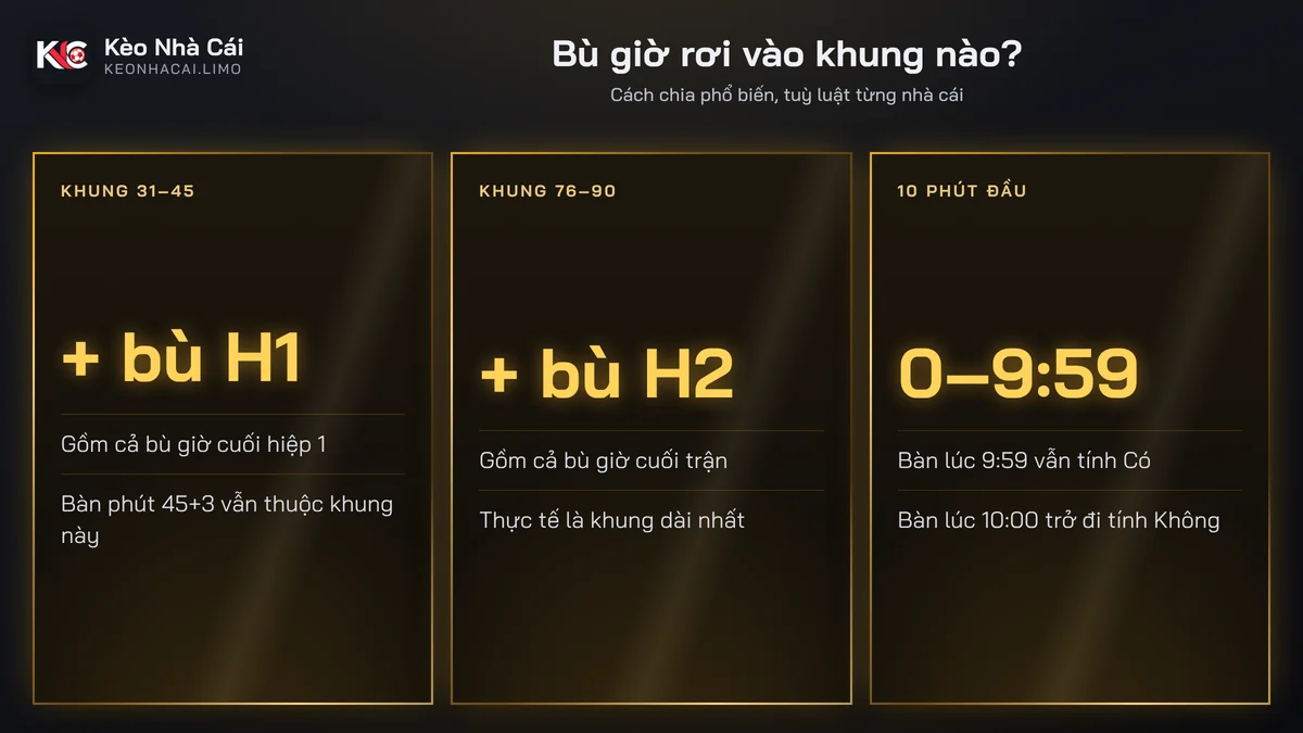 Cách tính bù giờ trong kèo 10 phút và tài xỉu khung 15 phút
