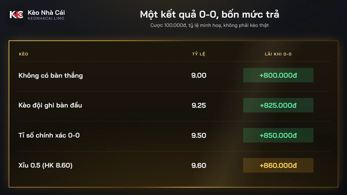 So sánh lãi kèo không có bàn thắng với ba kèo cùng kết quả 0-0