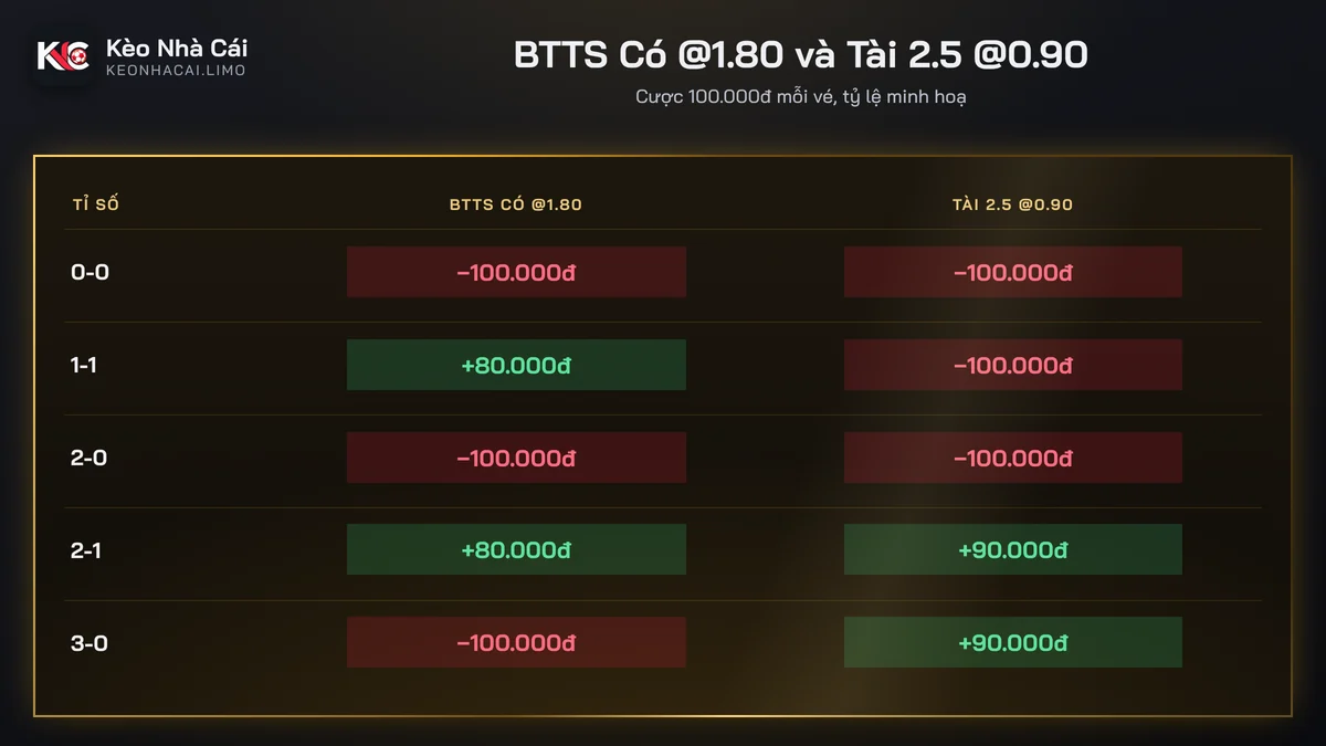 Bảng tính tiền kèo BTTS cửa Có so với tài 2.5 với cược 100.000đ