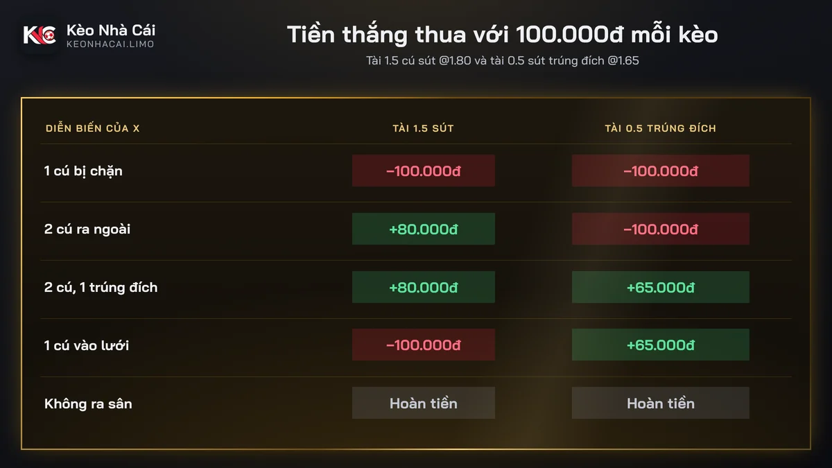 Bảng tiền thắng thua kèo cú sút cầu thủ và tài xỉu sút trúng đích