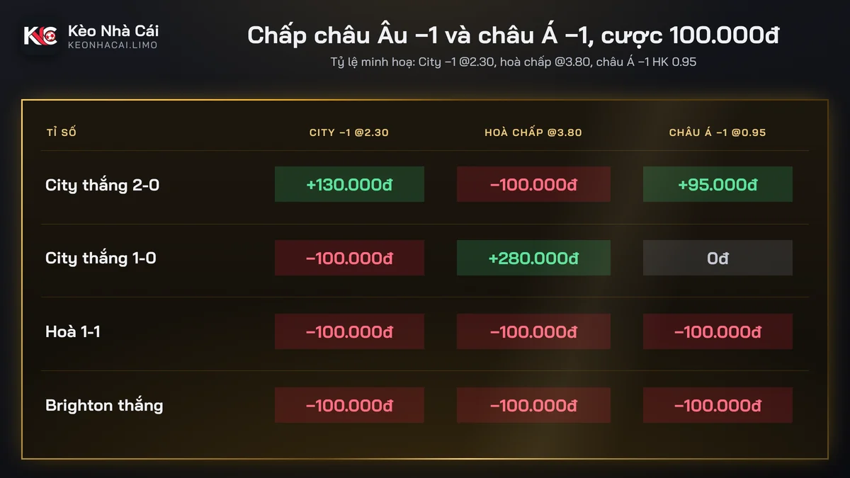Bảng tính tiền kèo chấp châu Âu −1 so với kèo chấp châu Á −1