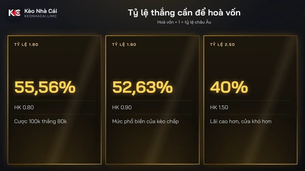 Thẻ so sánh tỷ lệ thắng cần để kèo đơn hoà vốn ở ba mức tỷ lệ
