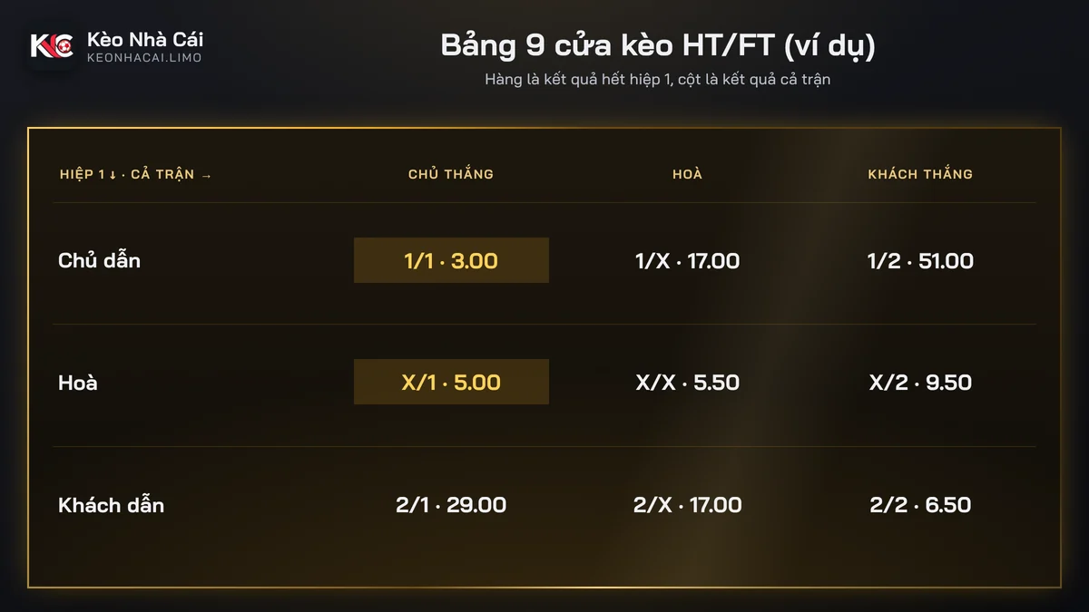 Bảng 9 cửa kèo HT/FT xếp theo kết quả hiệp 1 và cả trận