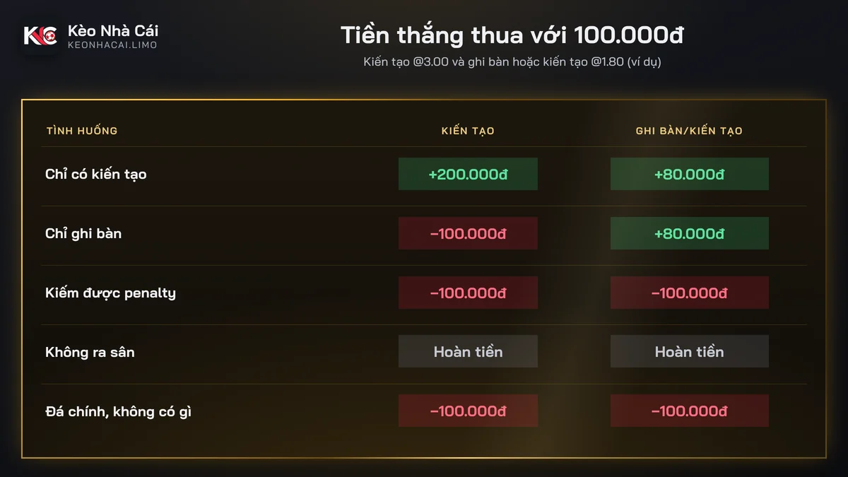 Bảng tiền thắng thua kèo kiến tạo và kèo ghi bàn hoặc kiến tạo với 100.000đ